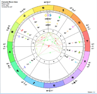 Birth Chart for USA