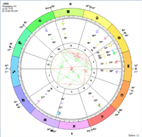 Birth Chart for USA