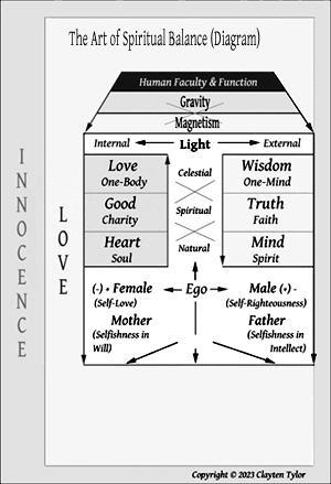 Diagram- Good & Truth: The Art of Spiritual Balance by Clayten Tylor