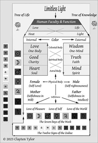 Book, Timeless Life, path of the twelve astrological signs